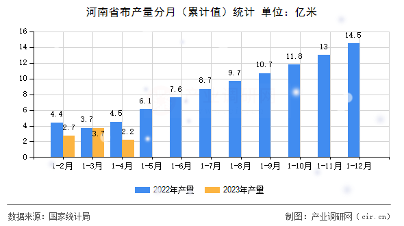 河南省布產量分月（累計值）統計