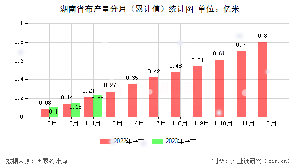 湖南省布產量分月（累計值）統計圖