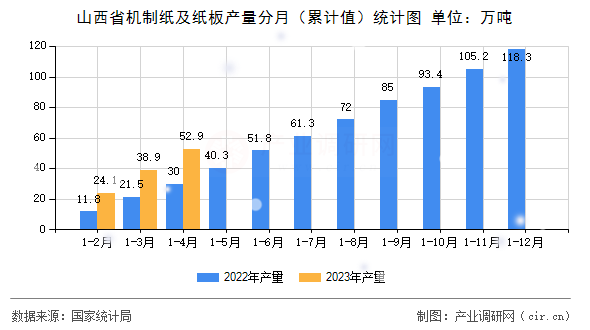 山西省機制紙及紙板產量分月（累計值）統計圖
