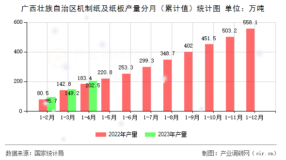 廣西壯族自治區機制紙及紙板產量分月（累計值）統計圖