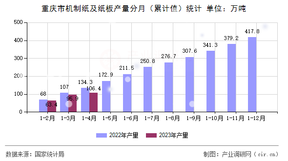 重慶市機制紙及紙板產量分月（累計值）統計
