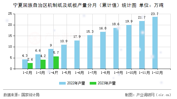 寧夏回族自治區機制紙及紙板產量分月（累計值）統計圖