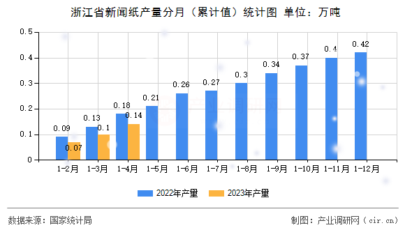 浙江省新聞紙產量分月（累計值）統計圖