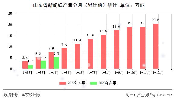 山東省新聞紙產量分月（累計值）統計