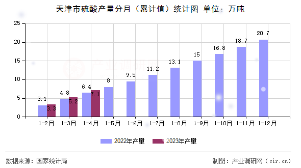 天津市硫酸產量分月（累計值）統計圖