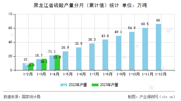 黑龍江省硫酸產量分月（累計值）統計