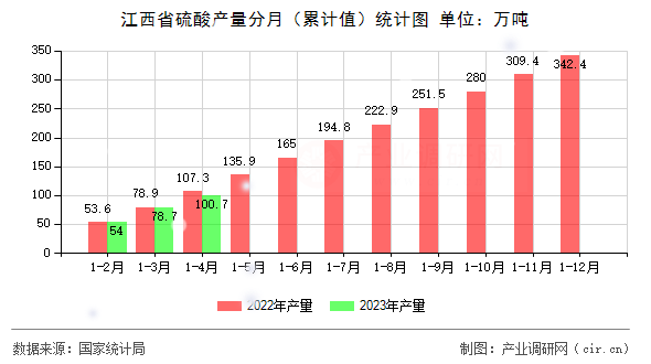 江西省硫酸產量分月（累計值）統計圖