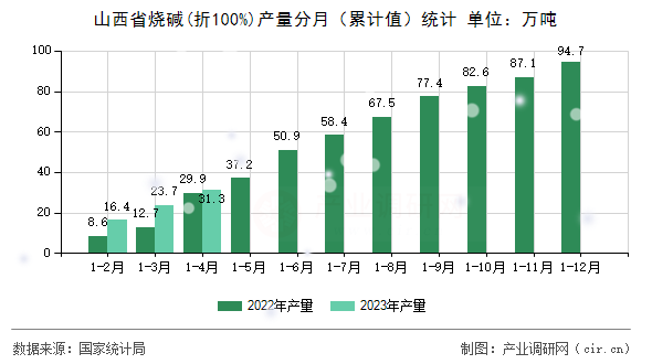 山西省燒堿(折100%)產(chǎn)量分月（累計(jì)值）統(tǒng)計(jì)