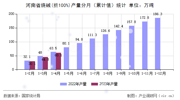 河南省燒堿(折100%)產量分月（累計值）統計