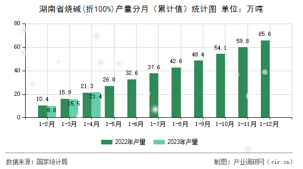 湖南省燒堿(折100%)產量分月（累計值）統計圖