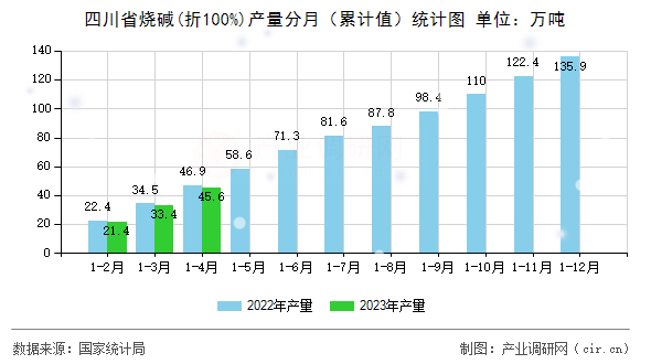 四川省燒堿(折100%)產量分月（累計值）統計圖