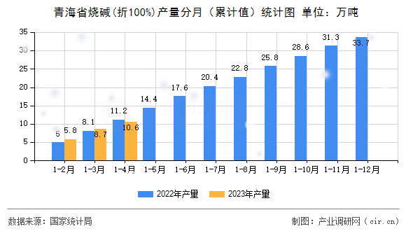 青海省燒堿(折100%)產量分月（累計值）統計圖