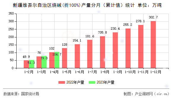 新疆維吾爾自治區燒堿(折100%)產量分月（累計值）統計