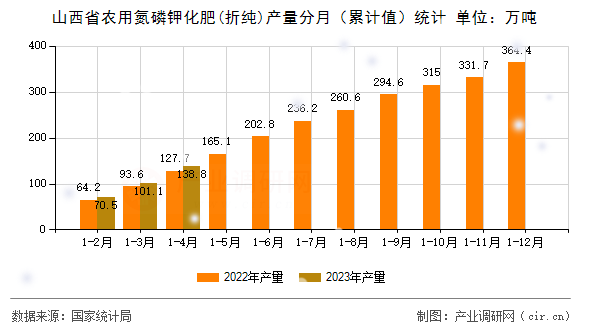山西省農用氮磷鉀化肥(折純)產量分月（累計值）統計