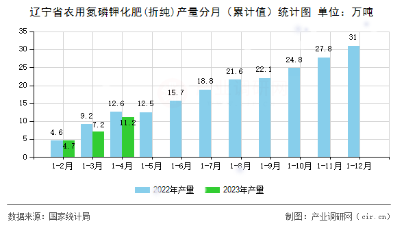 遼寧省農用氮磷鉀化肥(折純)產量分月（累計值）統計圖
