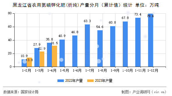 黑龍江省農用氮磷鉀化肥(折純)產量分月（累計值）統計