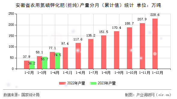 安徽省農用氮磷鉀化肥(折純)產量分月（累計值）統(tǒng)計