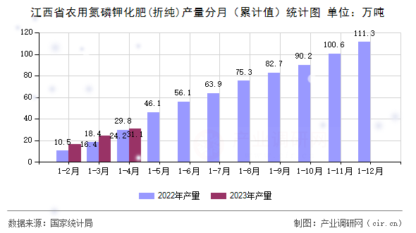 江西省農用氮磷鉀化肥(折純)產量分月（累計值）統計圖