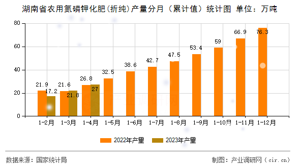 湖南省農用氮磷鉀化肥(折純)產量分月（累計值）統計圖