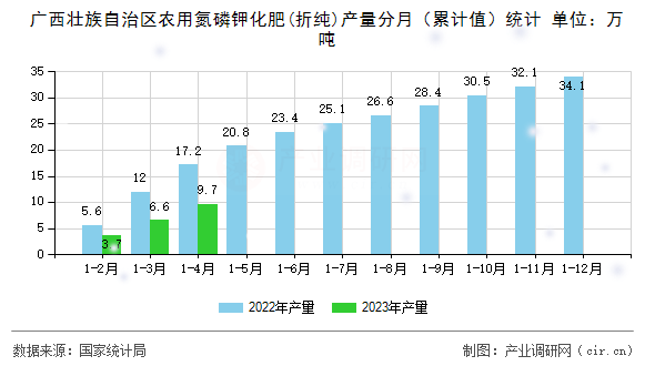 廣西壯族自治區農用氮磷鉀化肥(折純)產量分月（累計值）統計