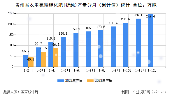 貴州省農用氮磷鉀化肥(折純)產量分月（累計值）統計
