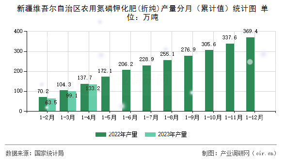 新疆維吾爾自治區農用氮磷鉀化肥(折純)產量分月（累計值）統計圖
