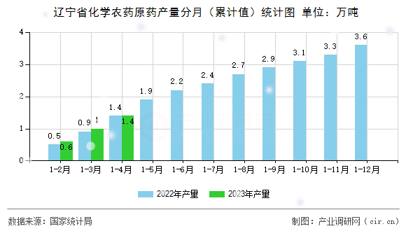 遼寧省化學農(nóng)藥原藥產(chǎn)量分月（累計值）統(tǒng)計圖