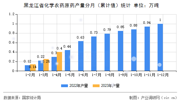 黑龍江省化學(xué)農(nóng)藥原藥產(chǎn)量分月（累計(jì)值）統(tǒng)計(jì)