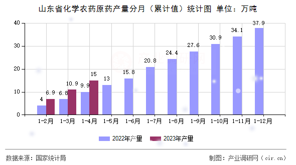 山東省化學農藥原藥產量分月（累計值）統計圖
