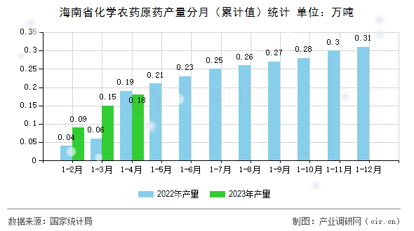海南省化學農藥原藥產量分月（累計值）統計