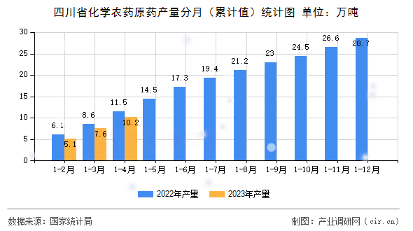四川省化學農(nóng)藥原藥產(chǎn)量分月（累計值）統(tǒng)計圖