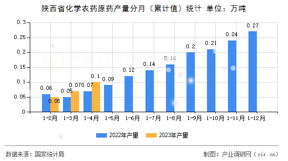 陜西省化學農藥原藥產量分月（累計值）統計