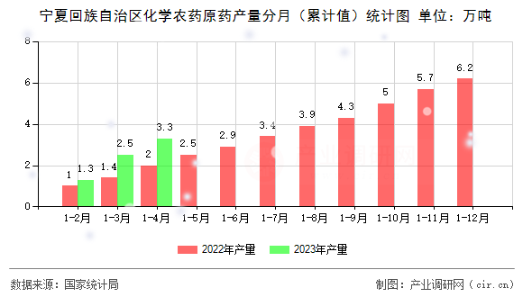 寧夏回族自治區化學農藥原藥產量分月（累計值）統計圖
