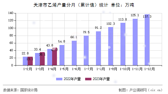 天津市乙烯產(chǎn)量分月（累計(jì)值）統(tǒng)計(jì)