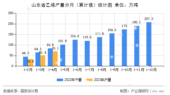 山東省乙烯產量分月（累計值）統計圖
