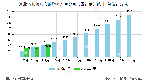 河北省初級形態(tài)的塑料產(chǎn)量分月（累計值）統(tǒng)計