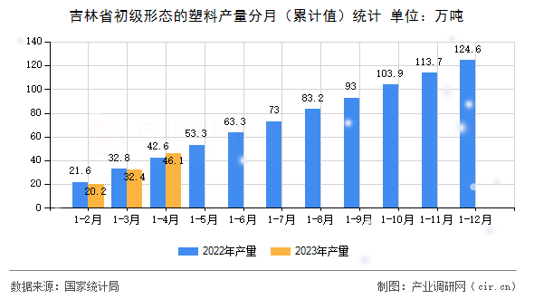吉林省初級(jí)形態(tài)的塑料產(chǎn)量分月（累計(jì)值）統(tǒng)計(jì)