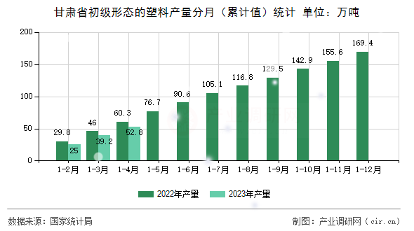 甘肅省初級形態的塑料產量分月（累計值）統計
