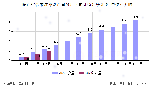 陜西省合成洗滌劑產量分月（累計值）統計圖