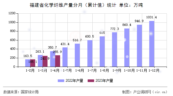 福建省化學纖維產量分月（累計值）統計
