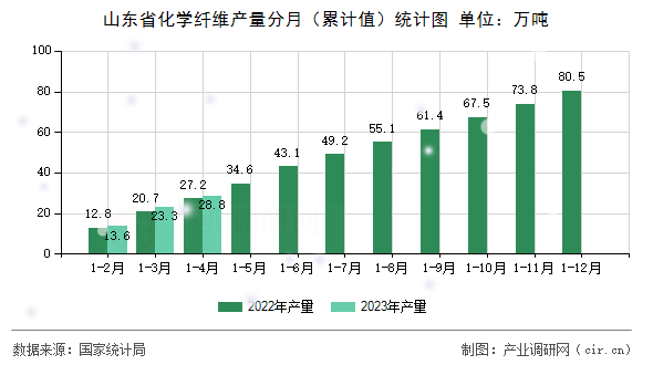 山東省化學纖維產量分月（累計值）統計圖