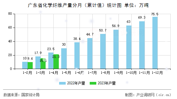 廣東省化學纖維產量分月（累計值）統計圖