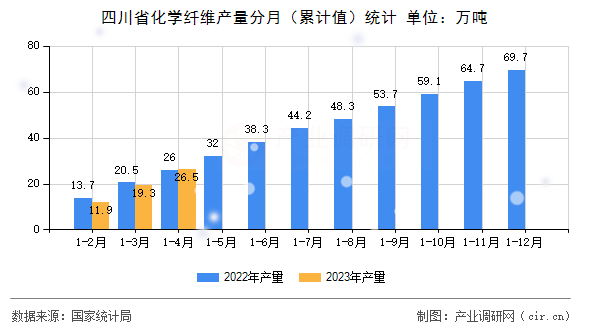 四川省化學纖維產量分月（累計值）統計