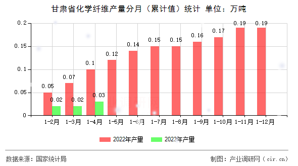 甘肅省化學纖維產量分月（累計值）統計