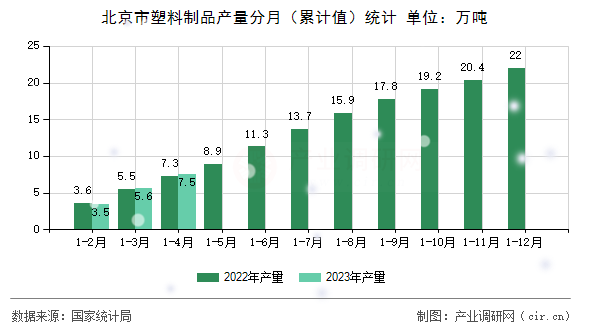 北京市塑料制品產量分月（累計值）統計