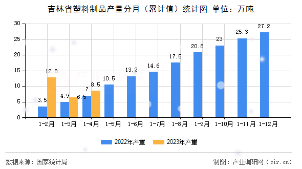 吉林省塑料制品產量分月（累計值）統計圖