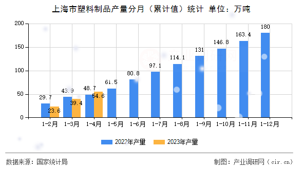 上海市塑料制品產量分月（累計值）統計