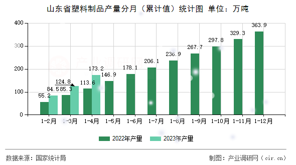 山東省塑料制品產量分月（累計值）統計圖