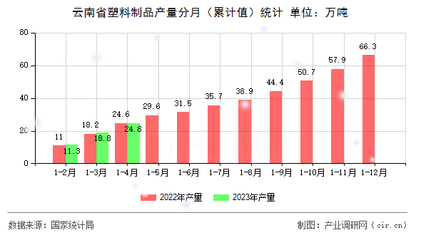 云南省塑料制品產量分月（累計值）統計