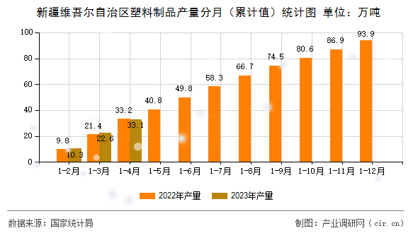 新疆維吾爾自治區(qū)塑料制品產(chǎn)量分月（累計值）統(tǒng)計圖
